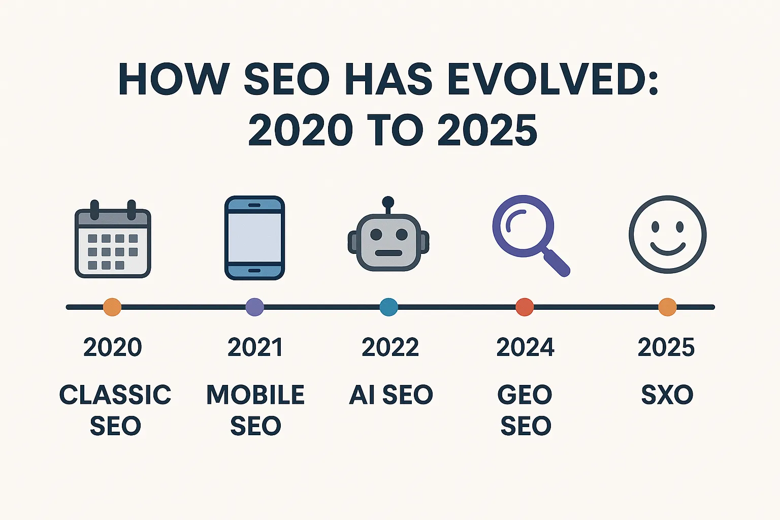 The Ultimate Guide to SEO in 2025: Trends, Strategies & Tools for Success 3 How SEO Has Evolved 2020 to 2025
