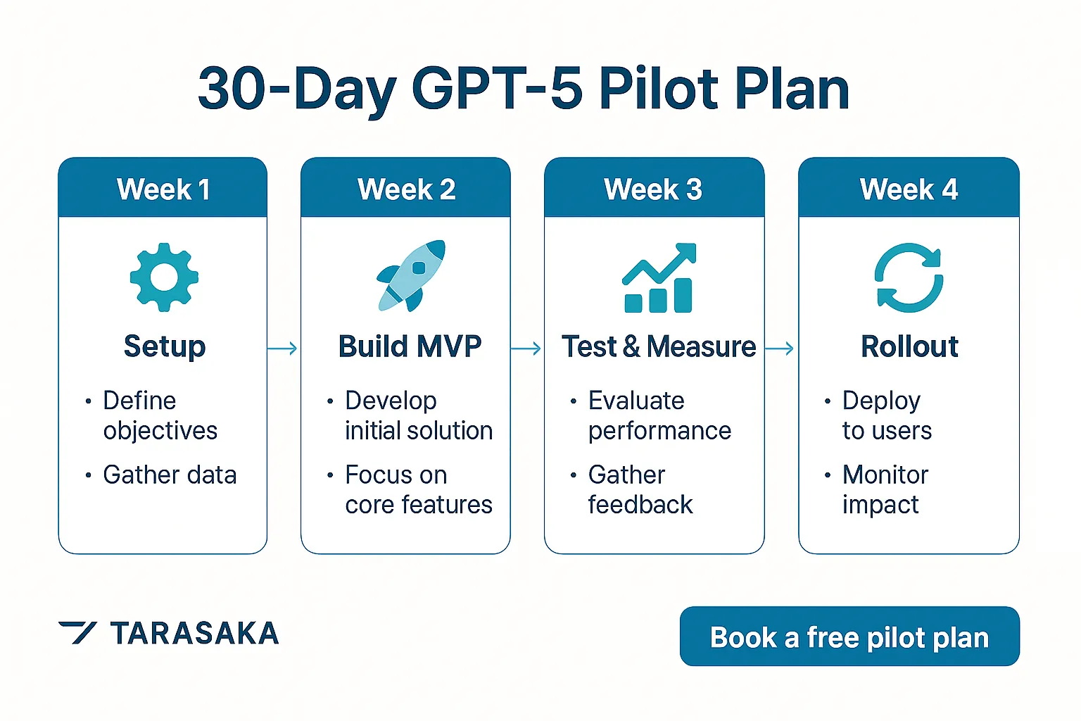 Four step 30 day GPT 5 pilot plan timeline for SMBs
