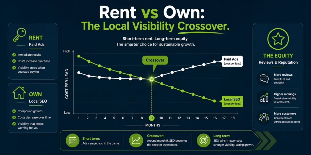 Why Local SEO Will Matter More Than Paid Ads for Small Businesses in the USA in 2026 10 local seo matter more