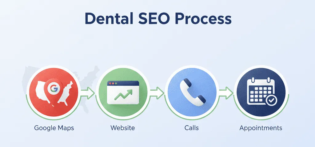 Dental SEO Process e1768147152138